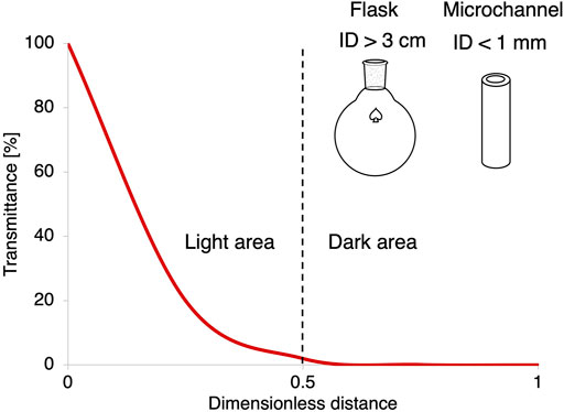 圖 3。根據(jù) Lambert-Beer 相關性，繪制作為與光源的無量綱距離函數(shù)的光透射率。
