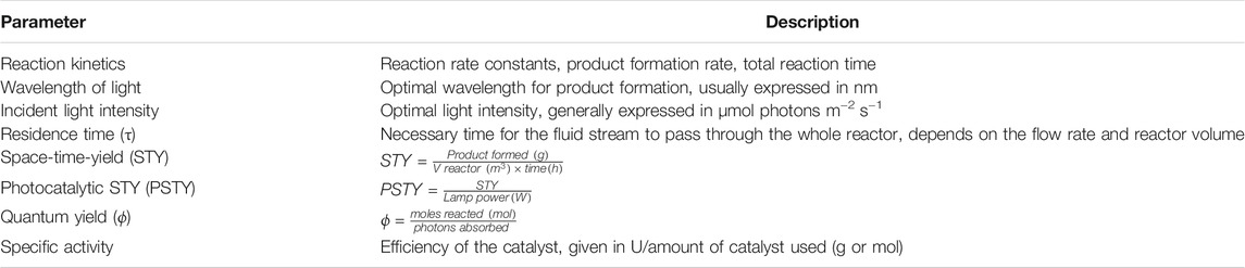 表 1.PBR 設計和優(yōu)化的相關參數(shù)列表。