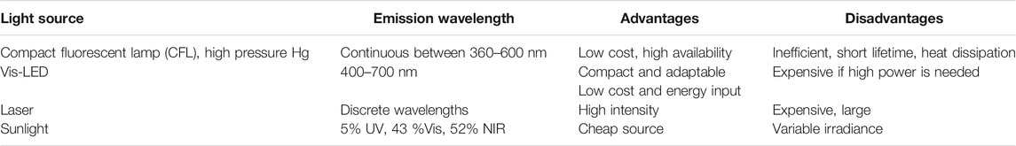 表 2?？捎糜诠猓ㄉ铮┐呋牟煌梢姽庠吹谋容^