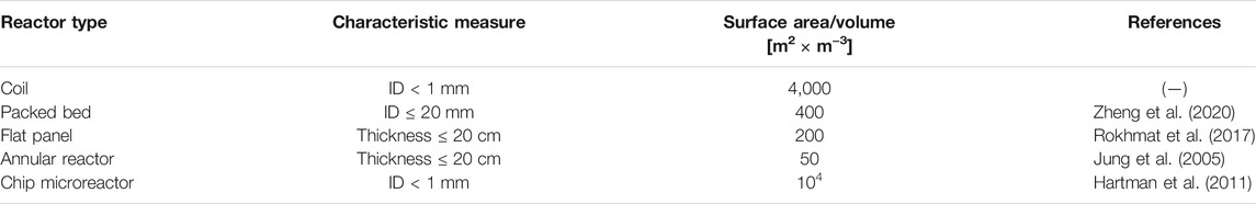 表 3。這項工作中提出的不同反應堆幾何形狀的特征測量列表