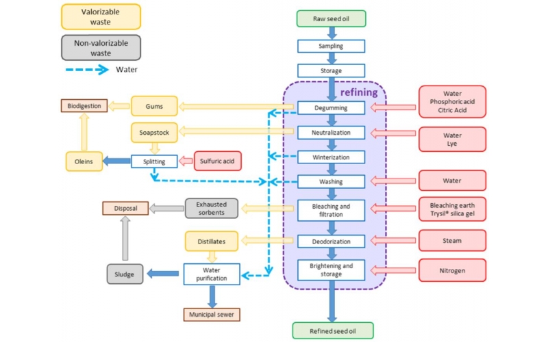 連續(xù)流模式下對肥皂進行酶促處理：反應(yīng)器配置和過程