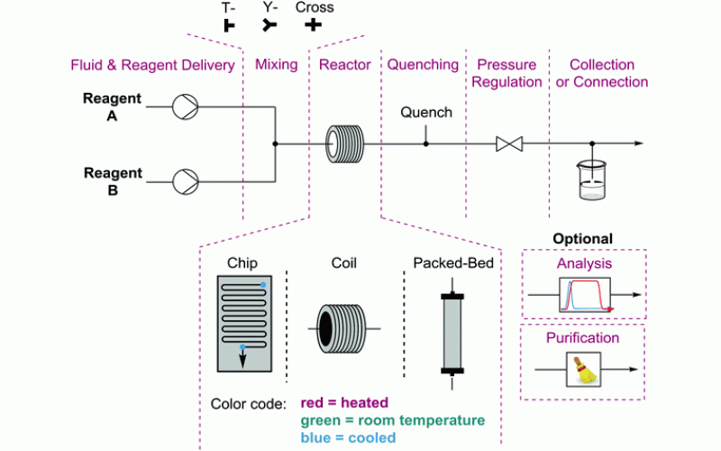 連續(xù)流動化學(xué) - 提高安全性，縮短批次時間，提高質(zhì)量和產(chǎn)率