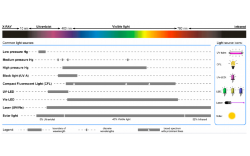 光化學(xué)光源