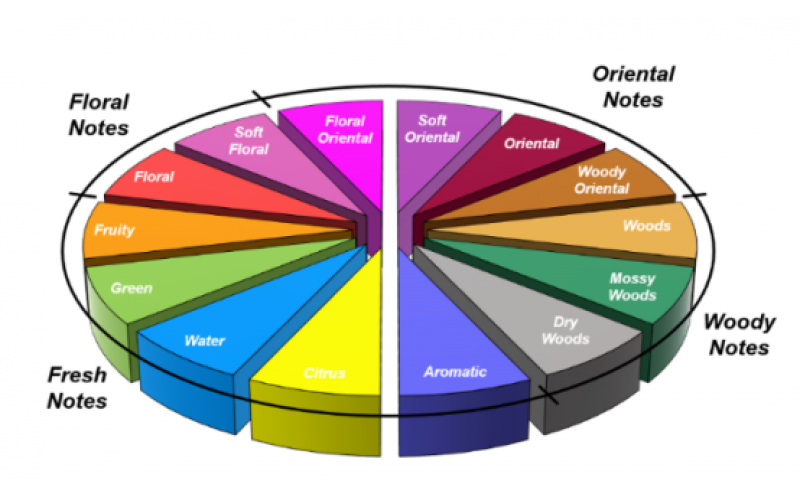 為香精香料行業(yè)量身定制的流動(dòng)化學(xué)技術(shù)