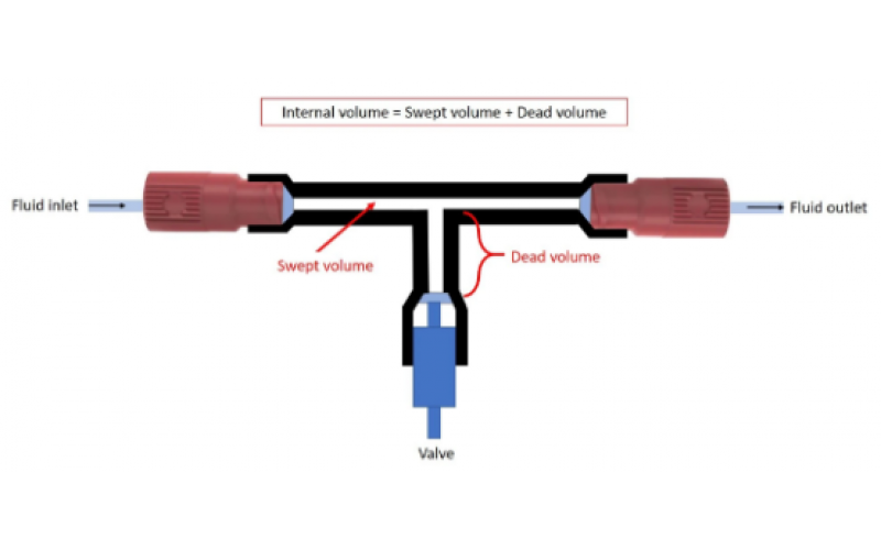 微流體中的內(nèi)部體積、掃描體積、死體積
