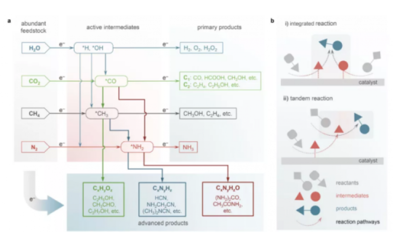 電催化與異相催化的區(qū)別