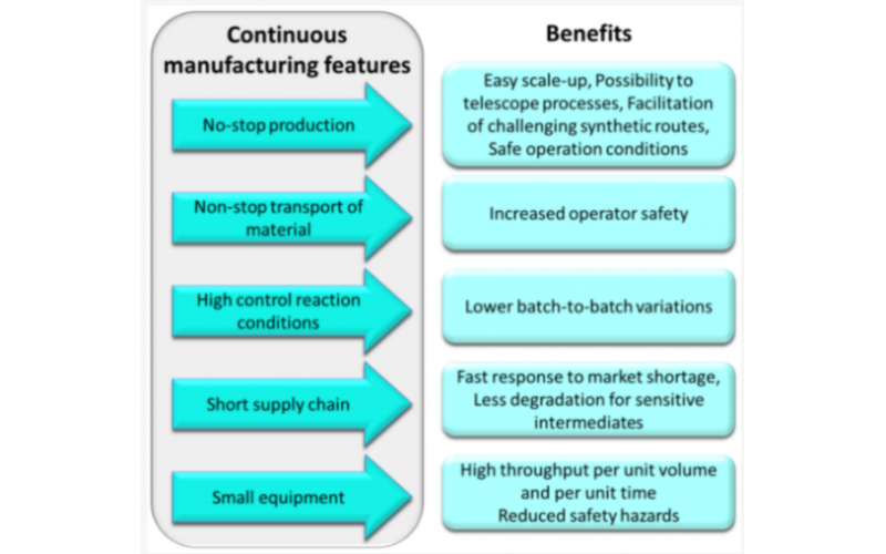 連續(xù)流動化學合成與批量間歇式反應對比優(yōu)勢