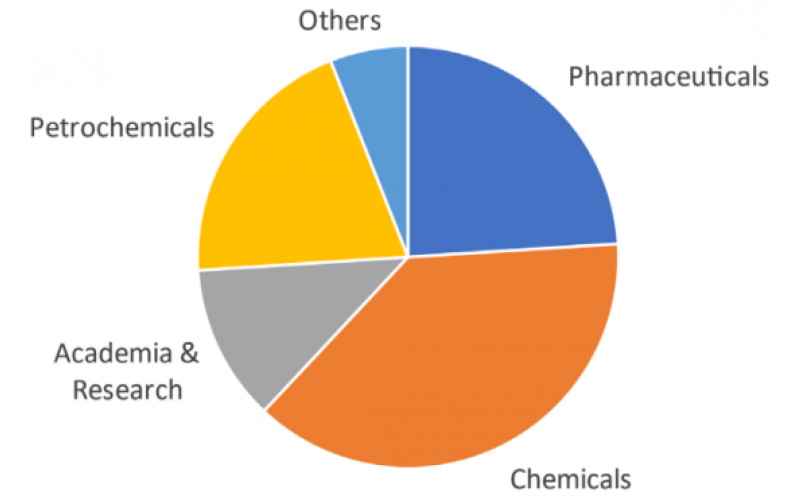 流動(dòng)化學(xué)的發(fā)展和潛在好處