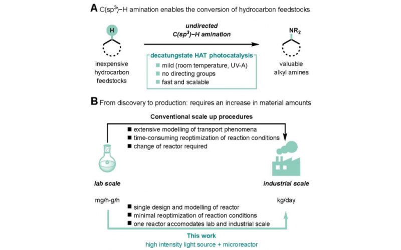 基于高功率流動(dòng)光反應(yīng)器實(shí)現(xiàn)快速和可放大的光催化C(sp3)-H鍵胺化