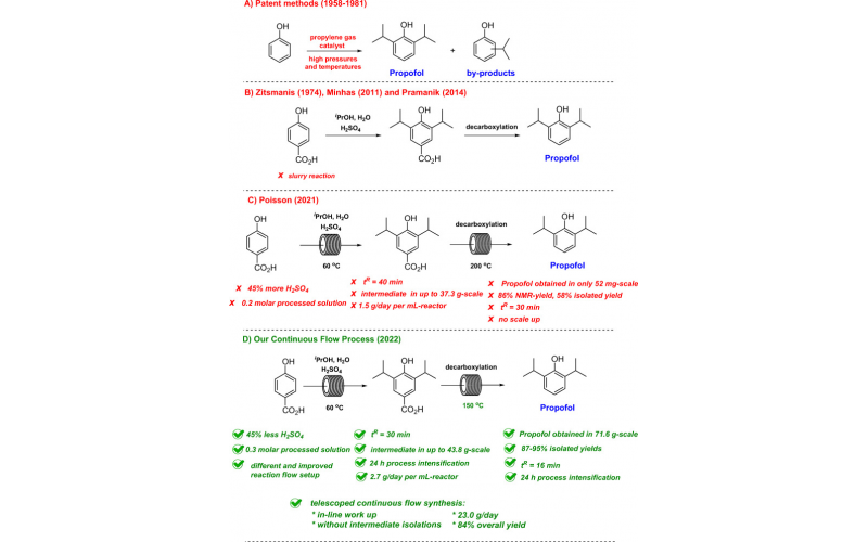 連續(xù)流動條件下丙泊酚的放大和伸縮合成