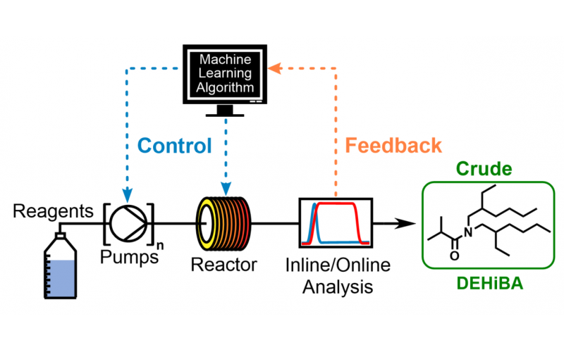 高效合成用于先進(jìn)核后處理的DEHiBA，這是一種連續(xù)流中的自我優(yōu)化方法