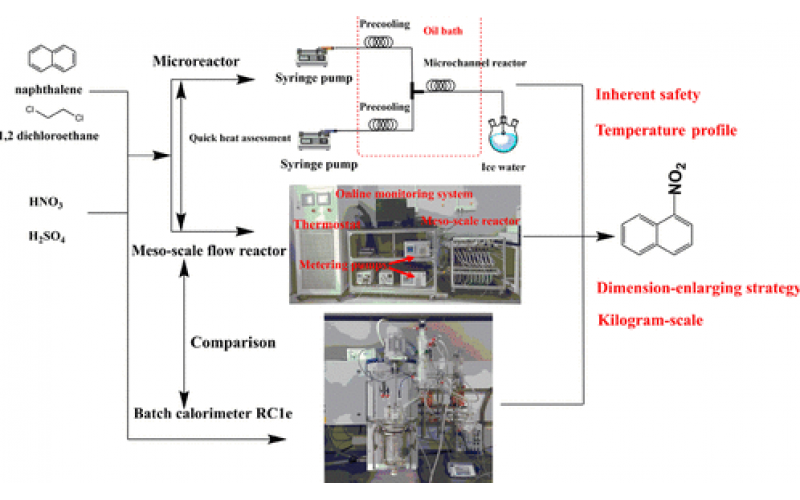 萘連續(xù)流動硝化研究